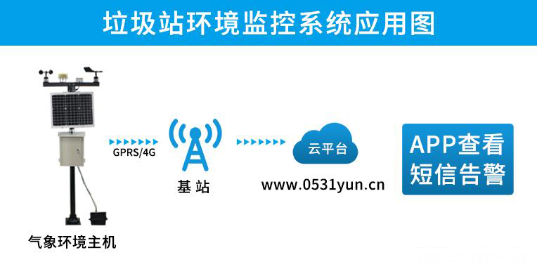 垃圾站環(huán)境監(jiān)控系統(tǒng)應(yīng)用圖